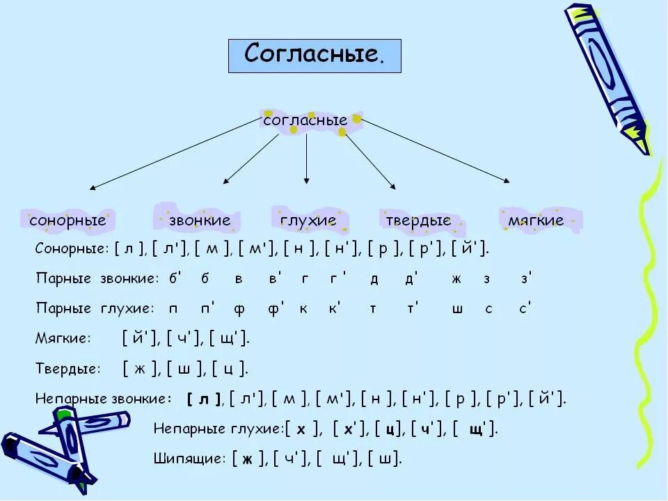 Фонетический разбор слов гласные. Сонорные согласные буквы. 5 Сонорных согласных в русском языке. Сонорные звуки в русском языке 5 класс. Таблица звуков для фонетического разбора сонорных.