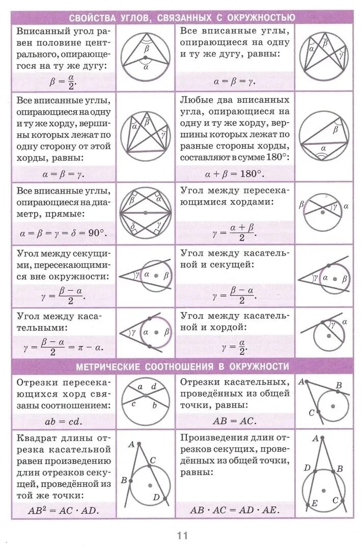 Справочный материал по теме углы вписанные в окружность. Формулы по теме окружности вписанный угол. Вписанные и описанные углы формулы. Свойства вписанных углов в окружность. Окружность формулы и свойства