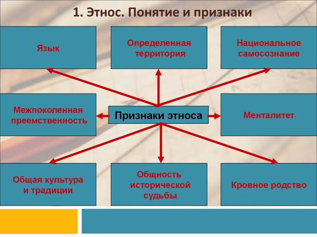 К этническим обществам относится. Признаки этноса. Понятие этнос. Понятие этнос и этничность. Признаки этноса и нации.