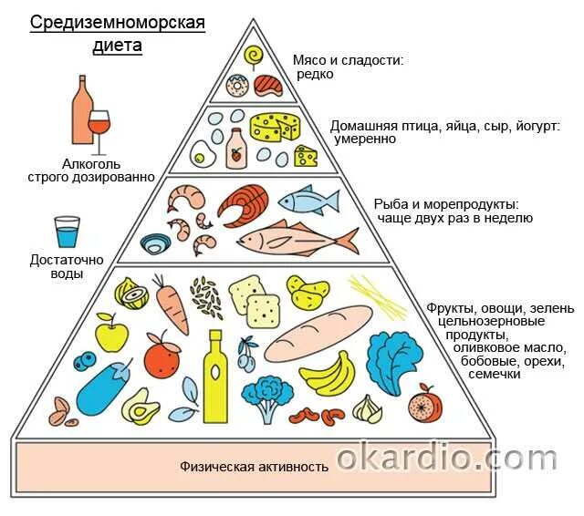 Инсульт фрукты. Рацион питания при инфаркте миокарда. Питание после инфаркта миокарда. Питание для диеты при инфаркте миокарда. Принципы диетотерапии при инфаркте миокарда.