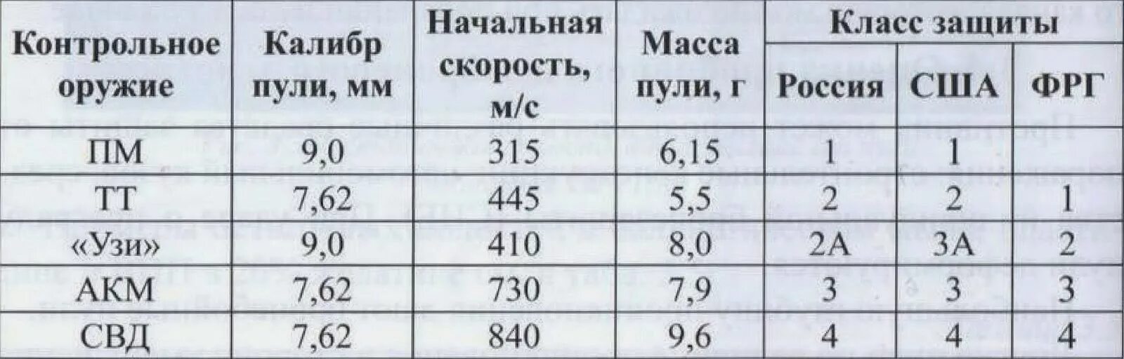 Класс защиты а2. 5а класс защиты. класс защиты бронежилетов. класс защиты бронежилетов таблица. уровни защиты бронежилетов сша.