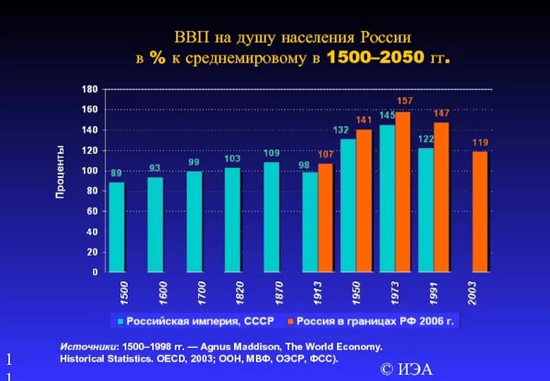 Валовой внутренний продукт на душу населения в 2020 в России. ВВП на душу населения в России. ВВП России на душу. ВВП на душу в РФ. Ввп внп на душу населения