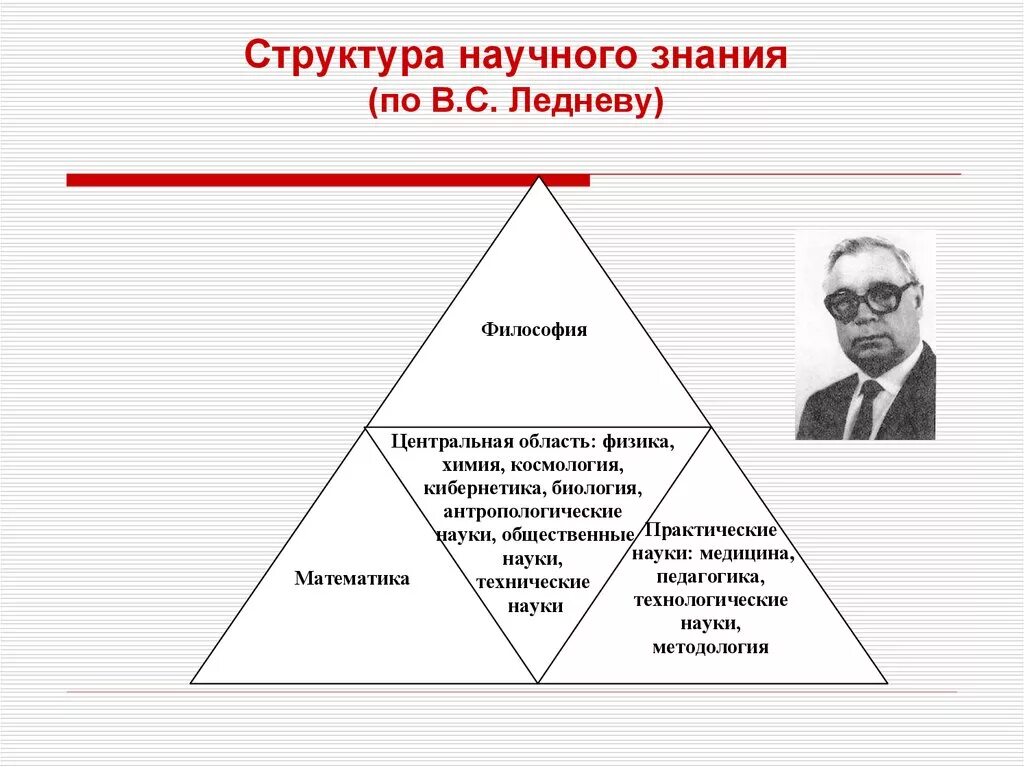 Уровни структуры научного знания. Структура научного знания. Какова структура научного знания. Структура научного знания по Леднёву. Структура научного знания в с Ледневу.