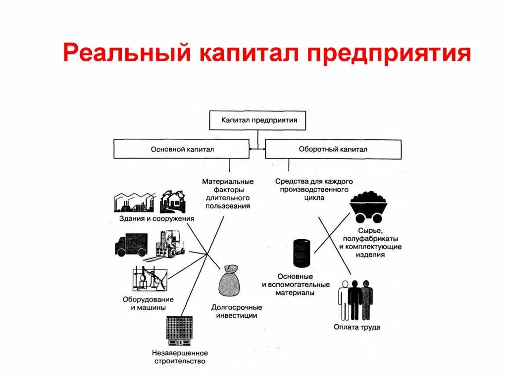 7 капитал организации. Виды реального капитала. Реальный капитал схема. Структура реального капитала схема. Реальный капитал это в экономике.