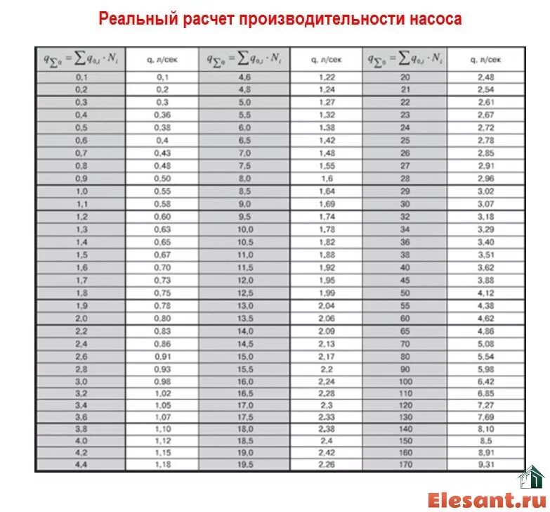 М3 час в литры в секунду. Расчет производительности насоса. Рассчитать производительность насоса. Расчет производительности агрегата. Расчет производительности насоса для водоснабжения.