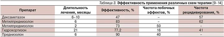 Как рассчитать дексаметазон. Схема дексаметазона в таблетках. преднизолон длительность приема. дексаметазон и преднизолон соотношение.