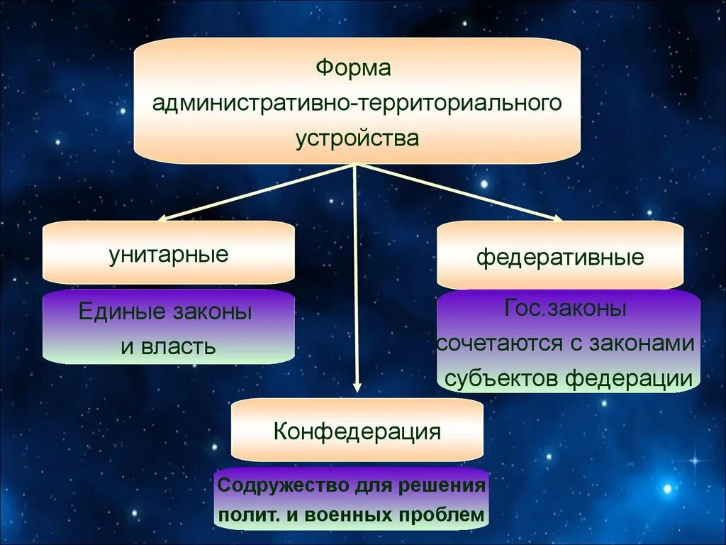 Назовите административные формы