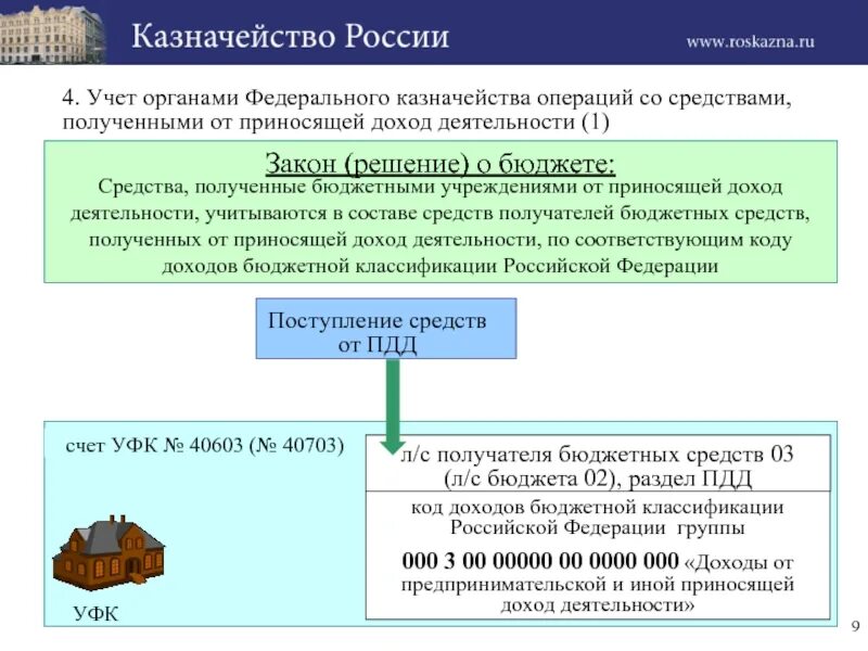 Учет органами федерального казначейства доходов и расходов. Казначейские операции. Доходы и поступления бюджетного учреждения. Получателя средств из бюджета и получателя средств из бюджета. Инн казначейства россии