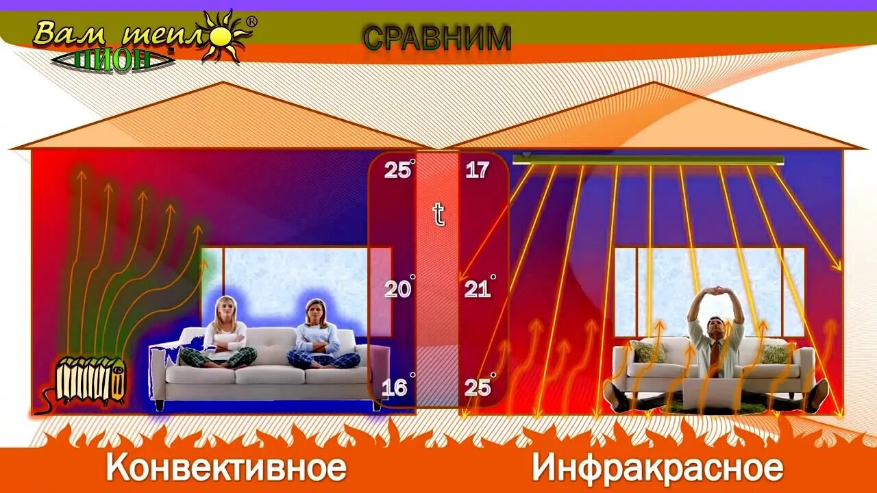 Принцип работы инфракрасного излучения. Обогреватель инфракрасного излучения. инфракрасное излучение обогрев. инфракрасное отопление для улицы. ик излучение отопление.