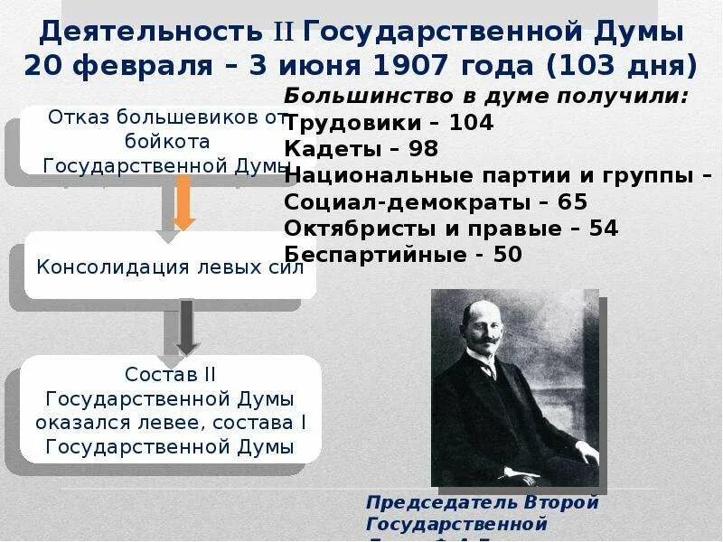 Первые государственные думы таблица. Партийный состав второй государственной Думы 1907. Вторая государственная Дума 1906. Участники государственной Думы 1907. Председатель второй Думы 1907.