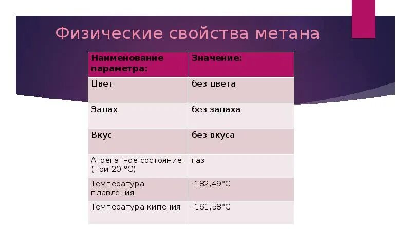 Физические свойства метана. Метанмфизические свойства. Физико-химические свойства метана. Физические св-ва метана. Тонна метана