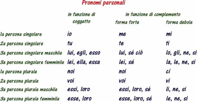 Pronomi personali итальянский. I pronomi diretti в итальянском. Complemento diretto итальянский. Местоимения в итальянском языке таблица.
