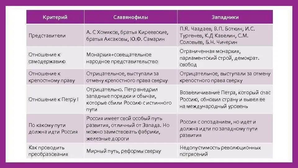 Что с исторической точки зрения объединяет. Представители Чаадаев западники и славянофилы таблица. Западники и славянофилы таблица 9 класс по истории России. Славянофилы и западники 19 века таблица. Западники и славянофилы сравнительная таблица.