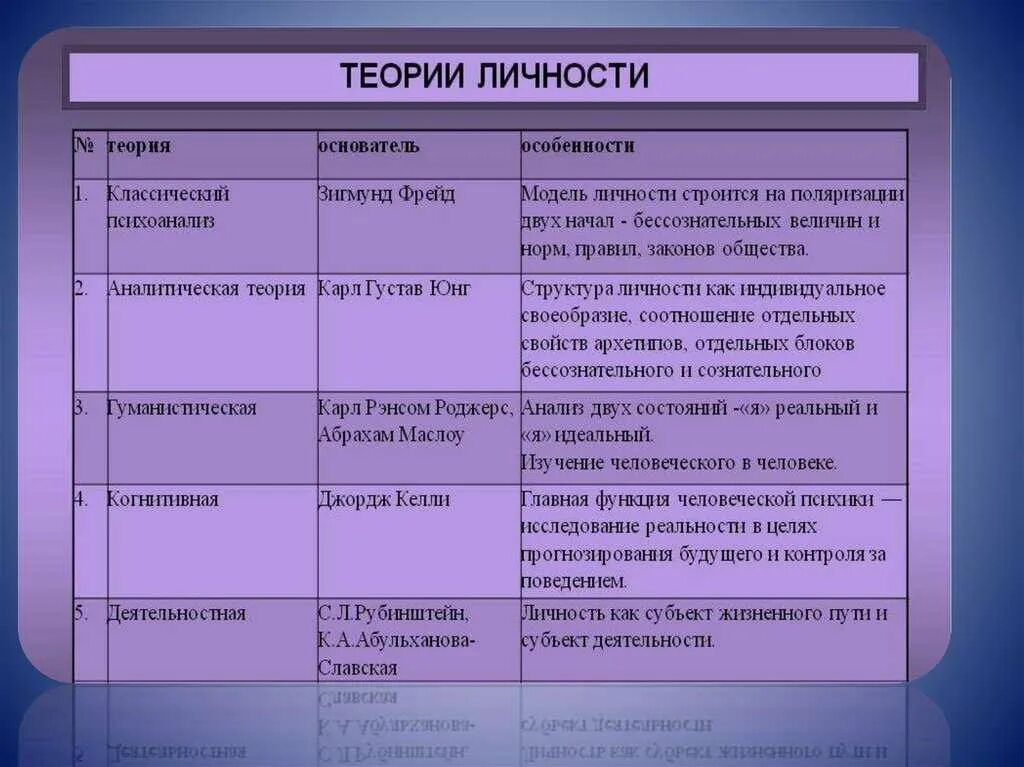 Суть теории личности. Концепции личности в психологии кратко. Основные психологические теории личности кратко. Психологические подходы к теории личности». Теории личности таблица.