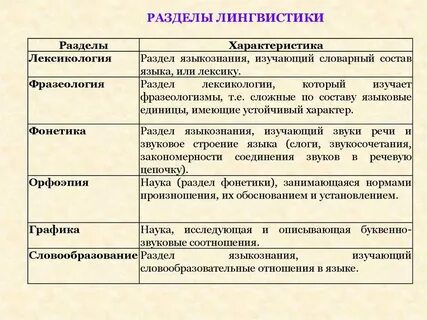 Разделы лингвистической науки
