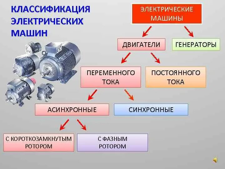 Привести примеры использования двигателей. Классификация электродвигателей переменного тока. Основные типы электродвигателя переменного тока. Классификация электродвигателей постоянного и переменного тока. Синхронные электрические машины переменного тока, классификация,.