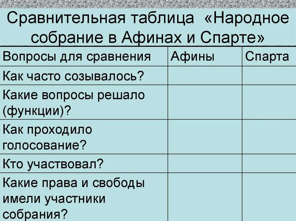 Народное собрание в Афинах и Спарте таблица. Афины и Спарта сравнительная таблица. Таблица Афины и Спарта. Спарта и Афины сравнение таблица.