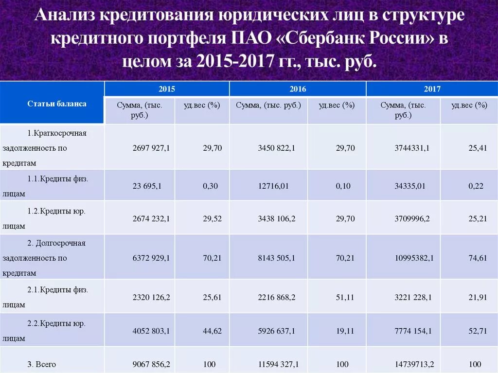 Вклады в пао. Кредитный портфель ПАО Сбербанк 2021. Анализ кредитования юридических лиц. Анализ условий кредитования. Кредитный анализ банка.