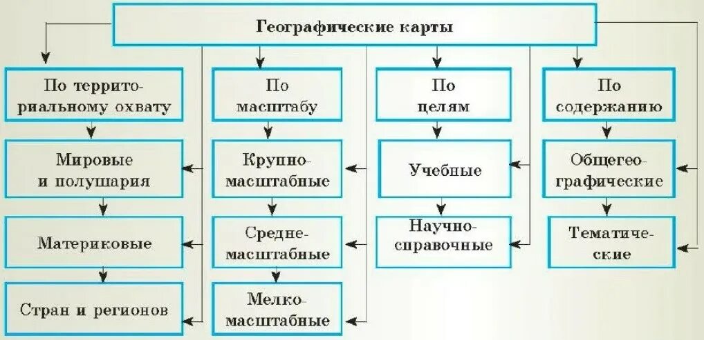 Типы географических карт. Классификация карт география. Географические карты классификация. Типы карт таблица.