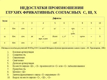 Дефекты звукопроизношения