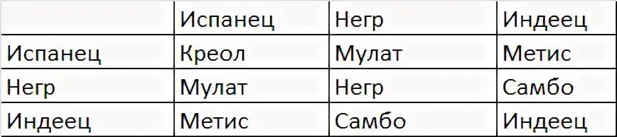 Креолы это смесь каких рас. Схема метисы Мулаты креолы. Мулаты метисы самбо креолы. Мулат метис Креол. Мулаты метисы самбо креолы таблица.