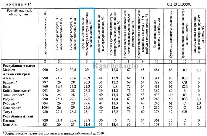 Сп 131.13330 статус на 2024. Таблица 3.1. СП 131.13330.2020. Продолжительность отопительного периода СП 131.13330.2012 таблица. Параметры наружного воздуха для Москвы СП 131.13330.2020. СП 131.13330 таблица а.