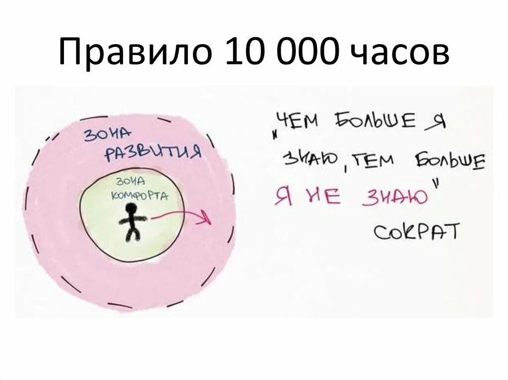 10 лет сколько суток. Правило 10000 часов. 10 000 Часов. Теория 10000 часов. Книга 10 000 часов.