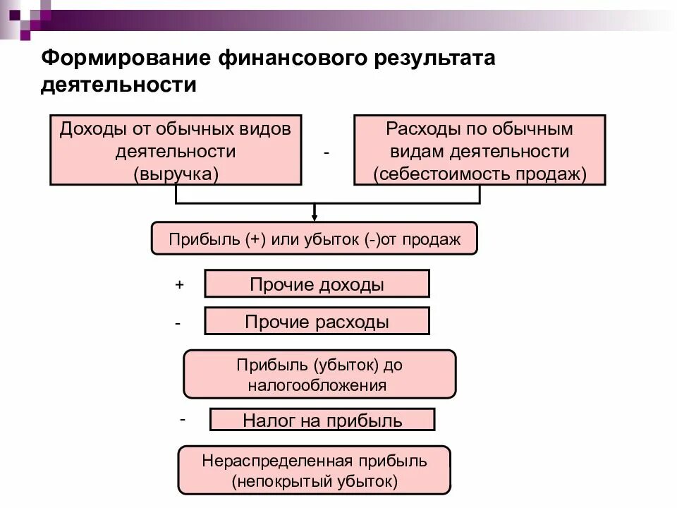 Последовательность формирования финансовых результатов. Схема формирования финансового результата организации. Схема формирования конечного финансового результата. Определение порядка формирования и учета финансовых результатов..