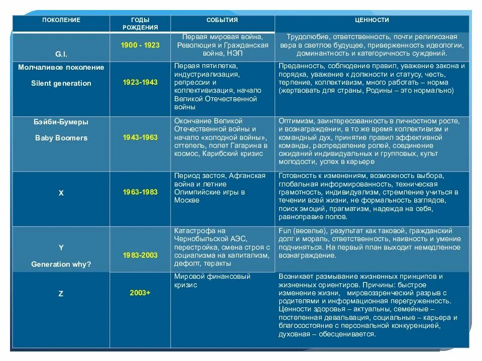 Поколение и их характеристики