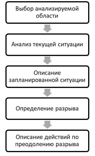 Анализ разрывов. Этапы проведения gap-анализа. Шаблон плана по преодолению разрывов что входит. Метода Smart- анализа в порядке их осуществления. Укажите этапы метода Smart- анализа в порядке их осуществления.