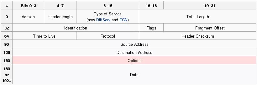 IP header. Ipv6 header. Ipv6 in c. Ipv4 header min length. Ipv4 packet