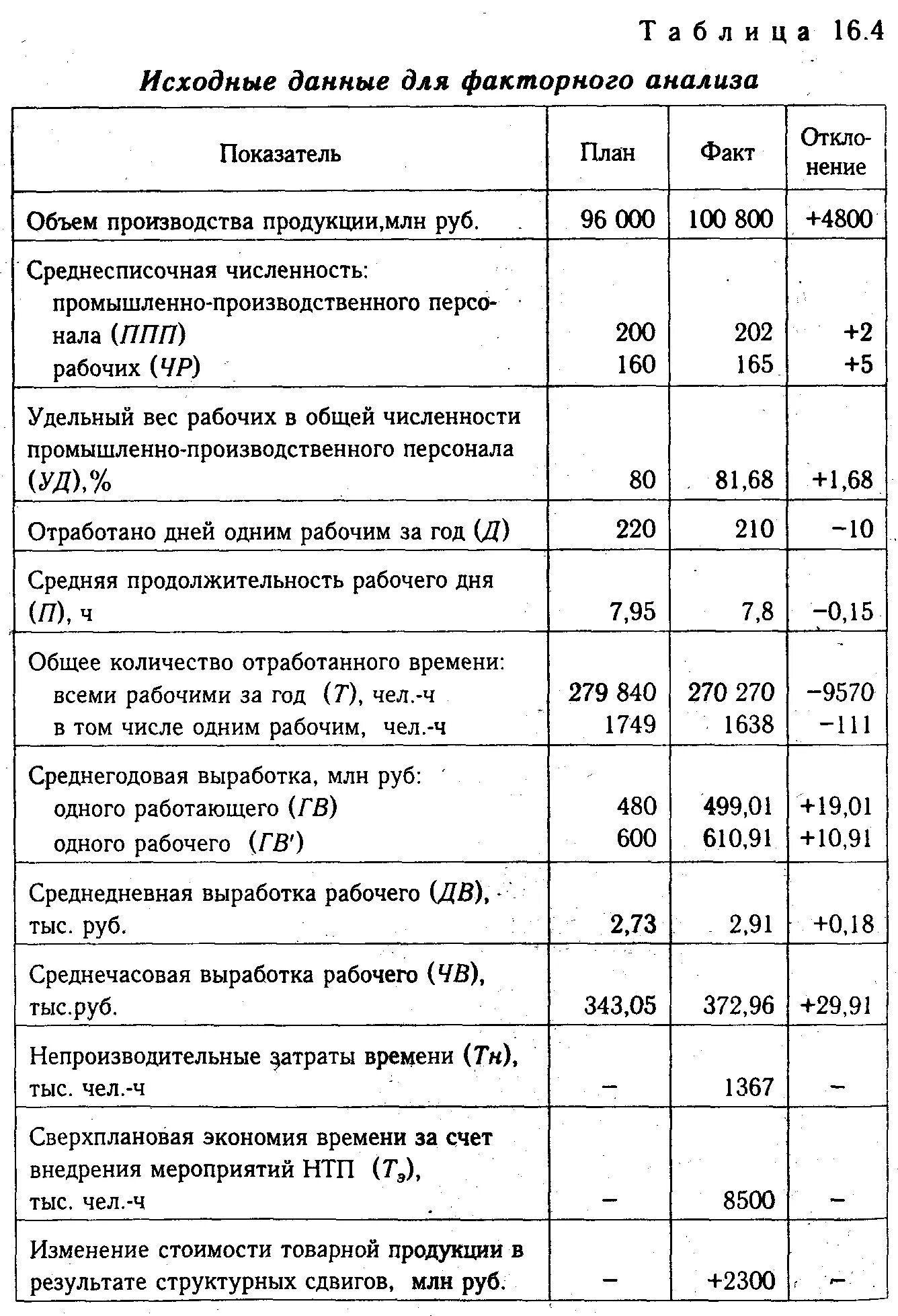 Выработка 1 рабочего руб. Среднегодовая выработка на 1 работника факторный анализ. Производительность труда (среднегодовую выработку на 1 работника).. Среднегодовая выработка производственного персонала формула. Факторный анализ производительности труда таблица.