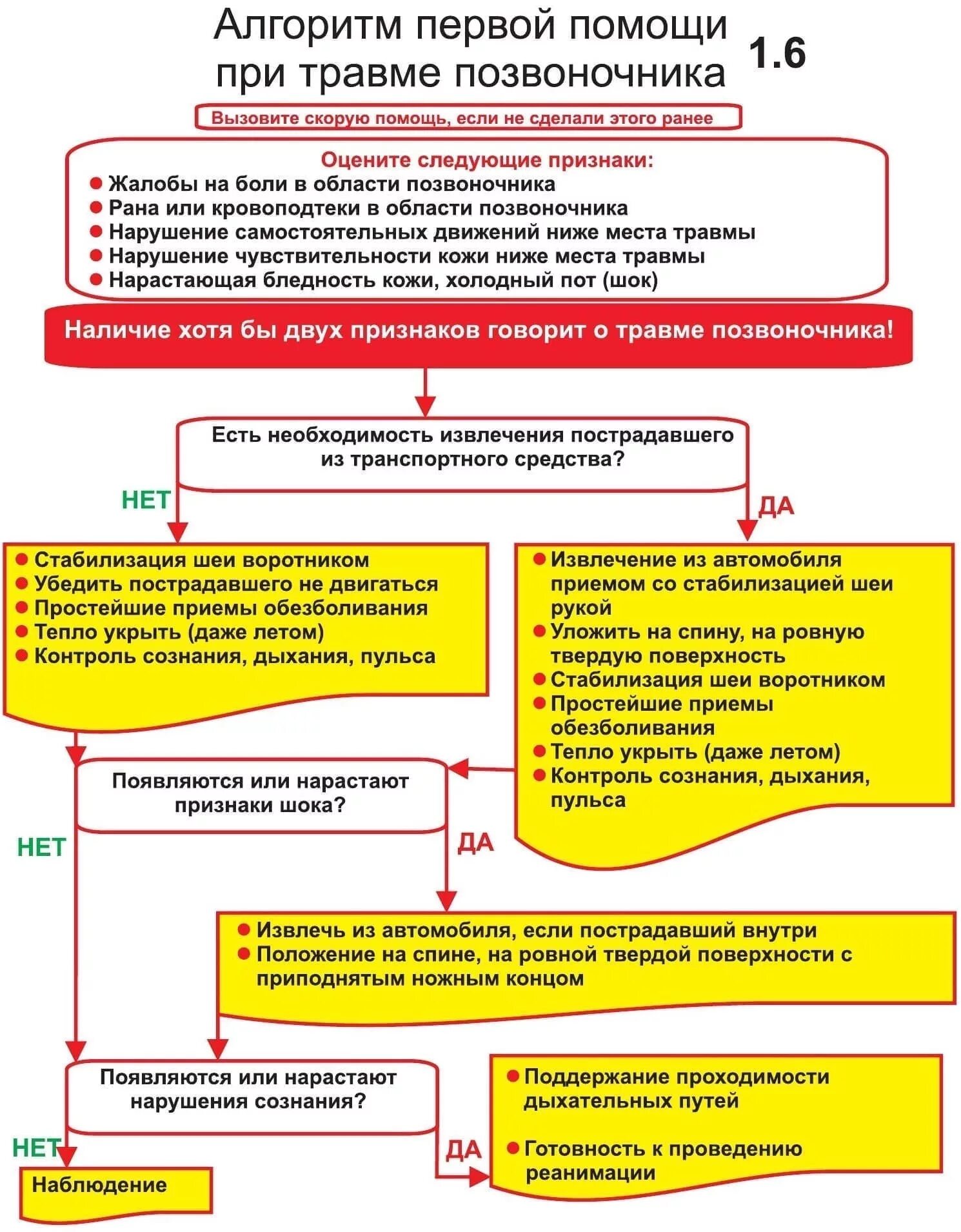 Алгоритм первой помощи при травме позвоночника. Алгоритм оказания неотложной медицинской помощи. Алгоритм оказания первой помощи при повреждениях позвоночника. Неотложная помощь при травмах позвоночника алгоритм. Алгоритм действий при оказании первой медицинской помощи.