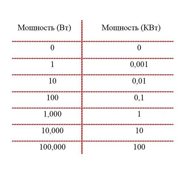 Мощность ватт перевести в КВТ. 3000вт перевести в КВТ. Таблица Вт и КВТ. Таблица измерения ваты киловатт.