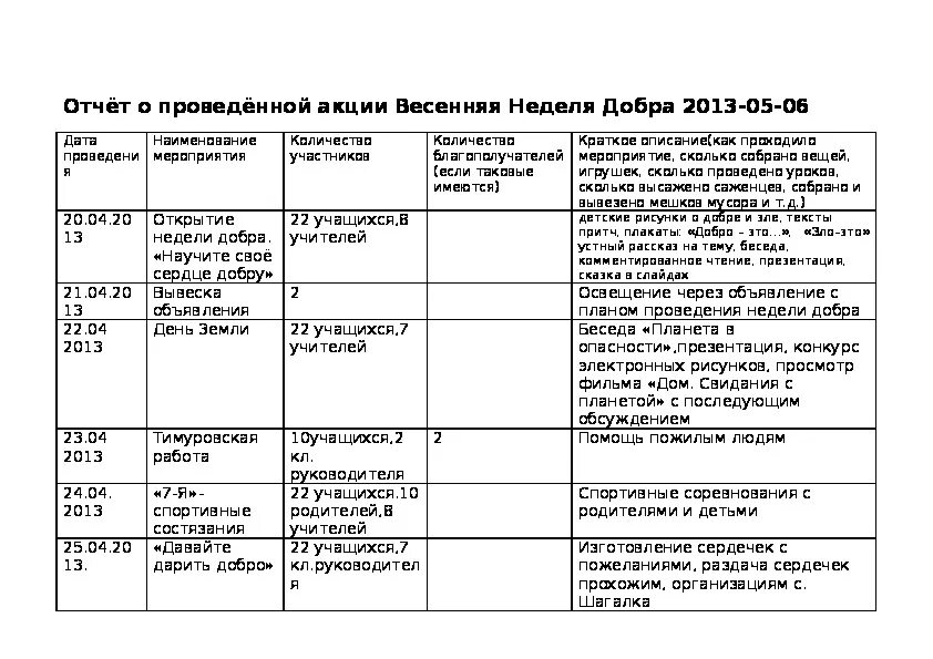 Отчет о проведенной акции. Неделя добра план мероприятий. Весенняя неделя добра мероприятия. Отчет о проведенной акции образец. Отчет о проведенном мероприятии в школе