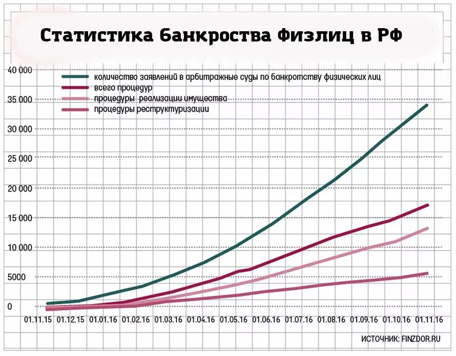 Статистика банкротства в России. Статистика банкротства в России 2020. Статистика банкротства предприятий в России. Статистика банкротства предприятий в России 2020. Статистика банкротства физических