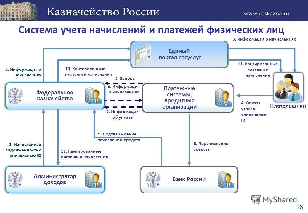 участники системы казначейских платежей. система казначейства. система казначейства. схема проведения платежа через казначейство. организационная структура казначейства рф.