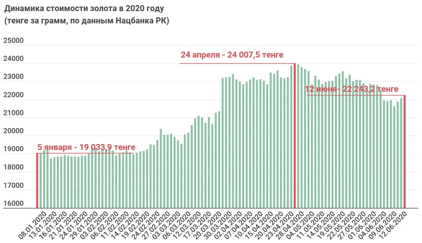 Себестоимость грамма золота. Себестоимость 1 грамм золота в. Золото за грамм в Казахстане. Стоимость 1 грамма золота по годам. Грамм золота в казахстане 585