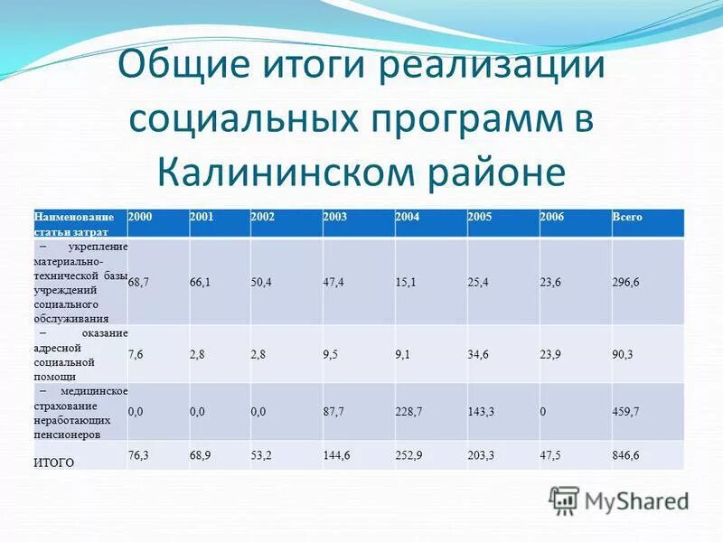 средства на социальные программы. соц медицинские методы в соц работе. социальные расходы государственного бюджета. социальные программы в россии. структура расходов на здравоохранение.