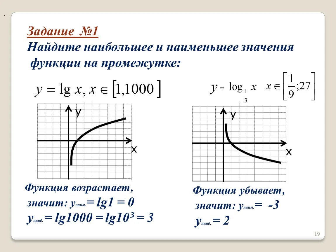 Наиб и наим значение. Нахождение наибольшего значения логарифмической функции. Найдите наибольшее значение функции логарифм. Наименьшее и наибольшее значения функции y log1/3x. Графики логарифмических функций возрастающая убывающая.