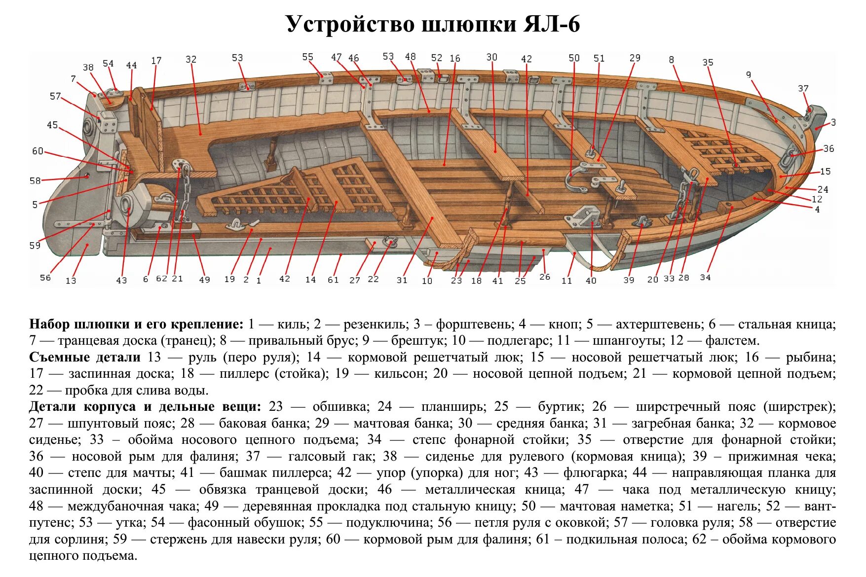 Шлюпка слова. Строение шлюпки ял 6. Строение шлюпки ял-6 Артек. Набор корпуса шлюпки ял-6. Конструкция шлюпки ял 6.