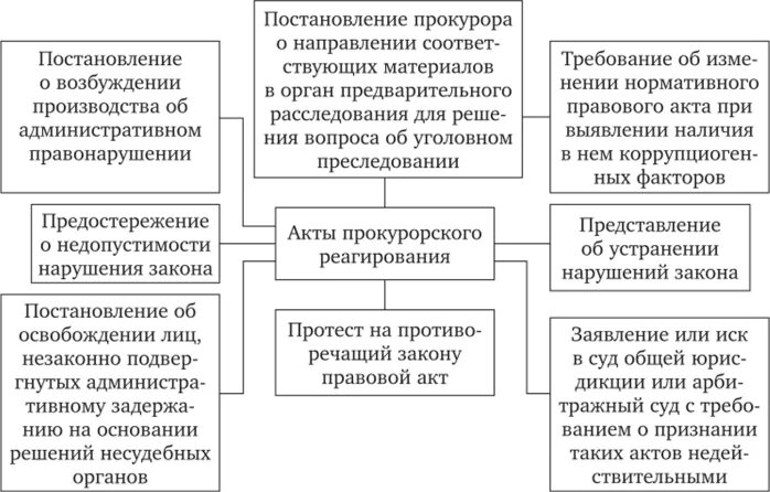 Прокурорский надзор акты прокурорского реагирования. Акты прокурорского реагирования таблица. Понятие и содержание актов прокурорского реагирования. Акты прокурорского реагирования сравнительная таблица. Акты органов прокурорского реагирования