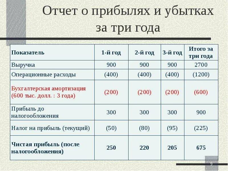 Часть прибыли получаемая акционером. Структура отчета о прибылях и убытках схема. Отчёть о прибыли и убытках. Отчет о при были и убытках. Гтчет о прибыли и убытках.