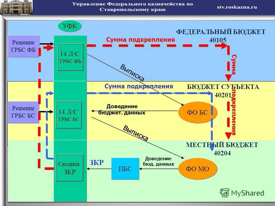 федеральное казначейство главный распорядитель бюджетных средств