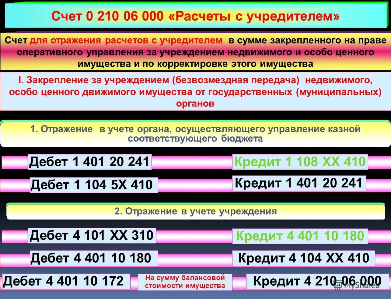 Проводки в бюджетном учреждении. Счет 401. Ошибка 40120. 10 счет в бюджетном учете. 401 20 счет бюджетного учета.