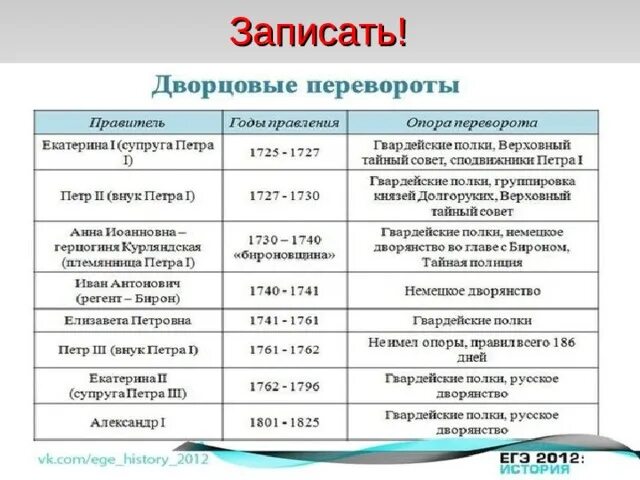 Этапы дворцовых переворотов 1725-1762. Эпоха дворцовых переворотов этапы. Эпоха дворцовых переворотов 1725-1762 таблица. Участники дворцовых переворотов.