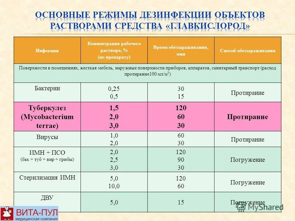 Педикулез таблица противопедикулезная обработка. Задачи фармтехнологии. Продолжительность первого и второго периодов родов. Проведение дезинфекции дез средство таблица. План дезинфекции животноводческих помещений.