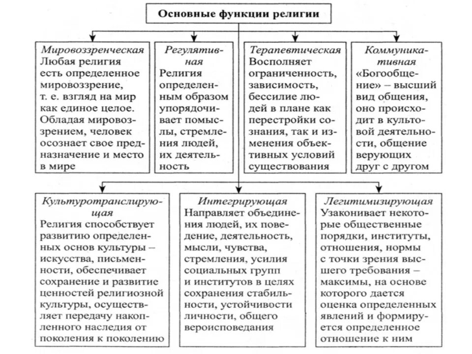 Функции религии в современном обществе. Таблица &quot;функции религии&quot; (функции, сущность, примеры). функции религии обществознание 8 класс кратко. основные функции (роли) религии. основные функции религии.