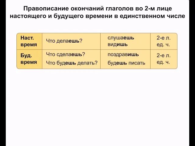 2 лицо глагола ед ч будущего времени. 2 Лицо глаголов настоящего и будущего времени в единственном числе. Глаголы 2 лица единственного числа настоящего времени. 2-Е лицо глаголов настоящего и будущего времени в единственном числе. Правописание окончаний глаголов 2 лица.