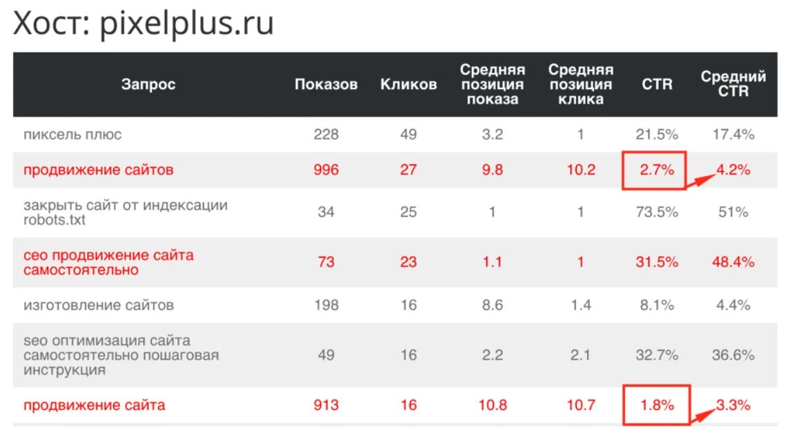 CTR показатель в рекламе. Средние показатели CTR. CTR нормальный показатель. CTR по отраслям. Ctr что это такое